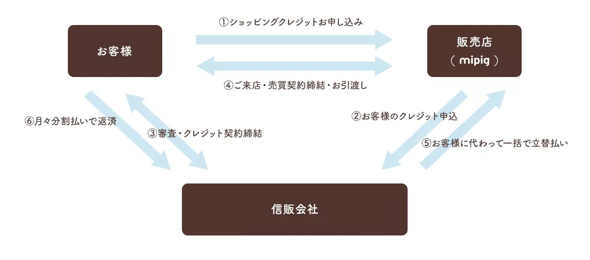 ショッピングクレジットの説明図