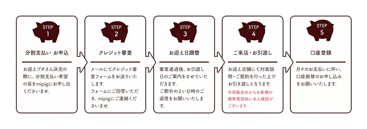 手続きの流れについての説明図