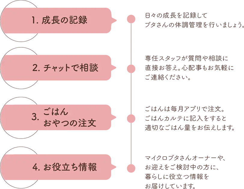 1.成長の記録、2.チャットで相談、3.ごはん・おやつの注文、4.お役立ち情報