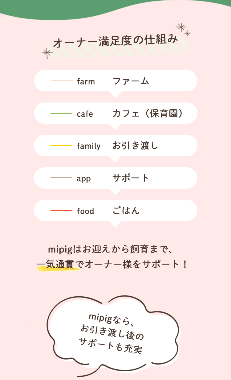 オーナー満足度の仕組み
farm　ファーム
cafe　カフェ (保育園)
family　お引き渡し
app サポート
food　ごはん
mipigはお迎えから飼育まで、一期貫通でオーナー様をサポート!
mipigなら、お引き渡し後のサポートも充実